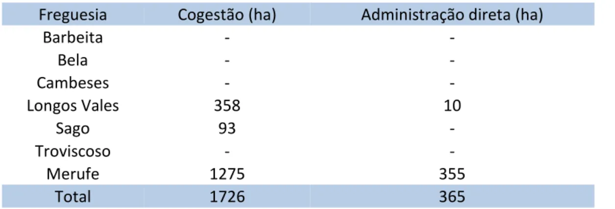 Tabela 2 -  Freguesias e áreas do regime de Cogestão e ou Administração direta dos Baldios