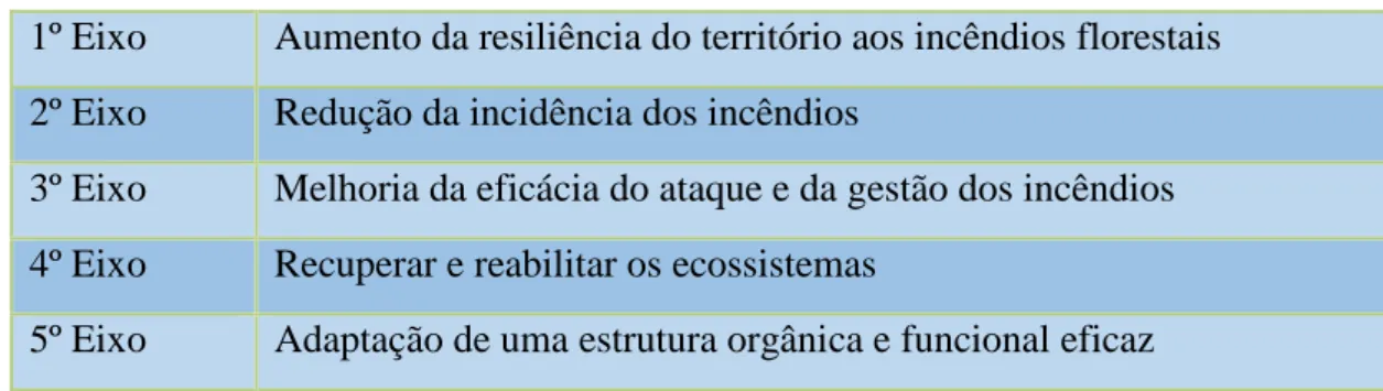 Tabela 4 -  Eixos estratégicos do PNDFCI. Fonte: Diário da República: Resolução do Conselho de Ministros nº65/2005