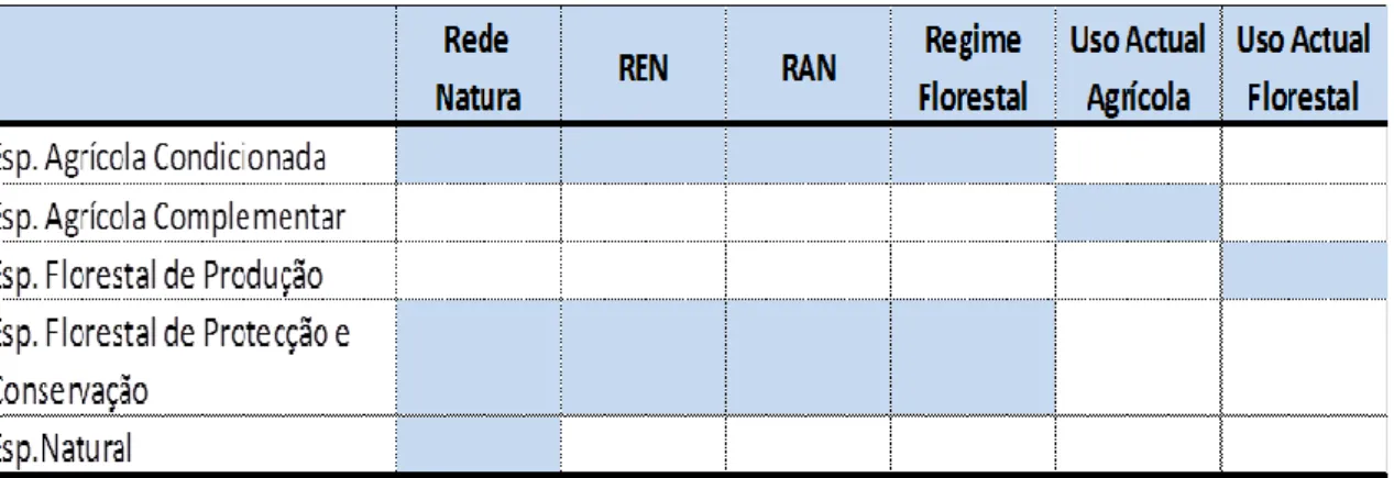 Tabela 5 -  Tabela síntese de delimitação e composição das categorias do solo rural