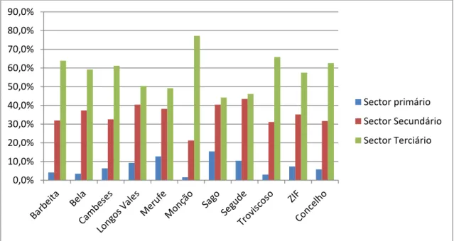 Figura 4 -  Percentagem de população empregada por sector de atividade nas freguesias abrangidas pela área da ZIF Monção e no  Concelho: Fonte: INE