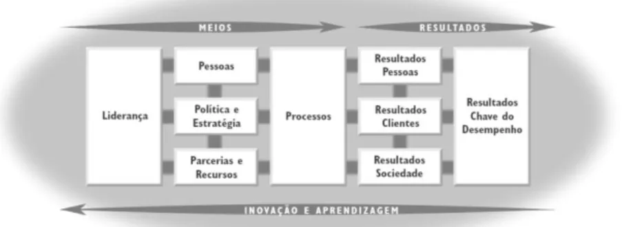 Figura 4 - Modelo de Excelência EFQM. 