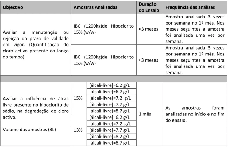 Tabela 3 – Planificação dos ensaios para avaliar a degradação de cloro activo em hipoclorito de  sódio 13 e 15% (w/w).