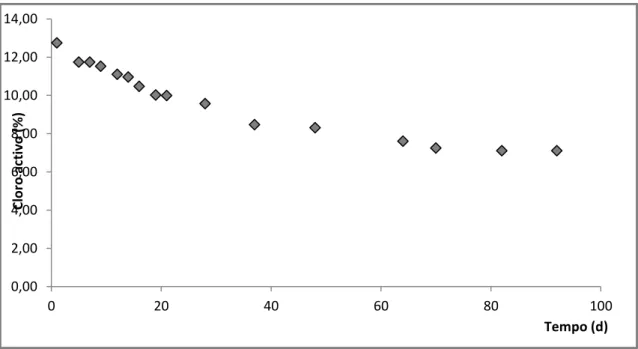 Figura 9 – Degradação do cloro activo presente no hipoclorito de sódio 15% (w/w), ao longo do tempo