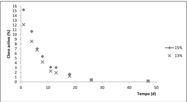 Figura 16 – Influência da temperatura e exposição solar na degradação de cloro activo em hipoclorito de  sódio 