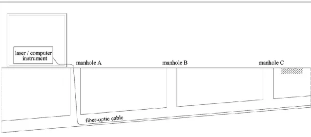 Figura 7 Representação esquemática da utilização de sensores de temperatura distribuídos em fibra ótica  (adaptado de (Hoes, Schilperoort, Luxemburg, &amp; Clemens, 2009))