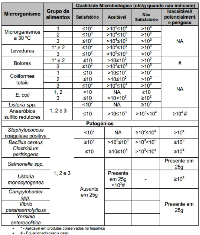 Tabela 3 – critérios microbiológicos publicados pelo INSA [4]
