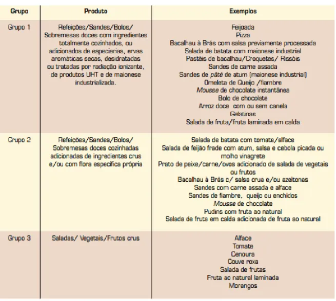 Tabela 4 - Grupos de alimentos prontos a comer [4] 