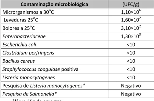 Tabela 6 – Contaminação microbiológica de uma alface pronta a comer recolhida numa  linha de self 