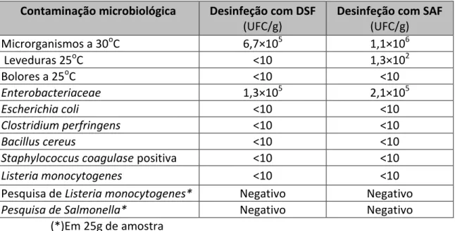 Tabela 7 - Contaminação microbiológica em alface desinfetada com DSF e SAF  Contaminação microbiológica  Desinfeção com DSF 
