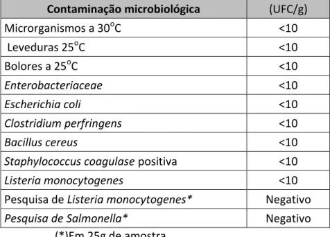 Tabela 8 – Contaminação microbiológica em pá de porco confecionada  Contaminação microbiológica   (UFC/g) 