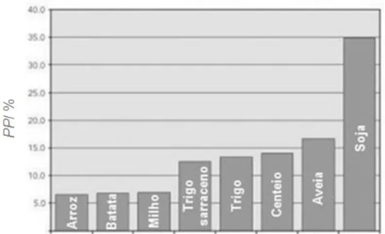 Figura 3.2. Percentagem de proteínas em diferentes tipos de cereais. Adaptado de: Figoni, 2011