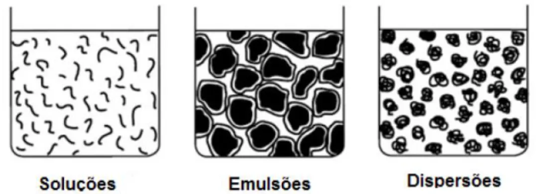 Figura 7: Classificação das tintas de base aquosa (Roobol, 2003 citado por Marques, 2013)