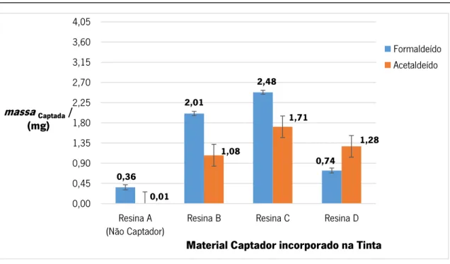 Figura 13: Comparação da  massa captada  (mg) de formaldeído e de acetaldeído pelas películas aplicadas  com tintas sem material captador (Resina A) e com materiais captadores (Resinas B, C e D) com  um tempo de  secagem de 1 dia, segundo o método do exsic