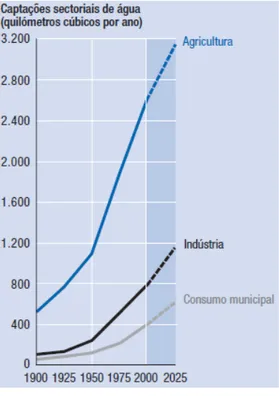 Figura        5    -­‐    Consumo    de    água    em    km 3 /ano    da    população    mundial    (PNUD,2006)   
