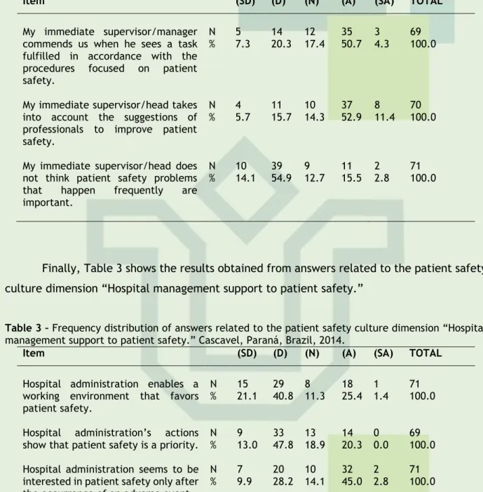 Table  2  –  Frequency  distribution  of  answers  related  to  the  patient  safety  culture  dimension 