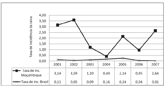 Figura  I.  Taxa  de  incidência  da  raiva  por  1000.000  habitantes  no  Brasil  e  em  Moçambique de 2001 a 2007