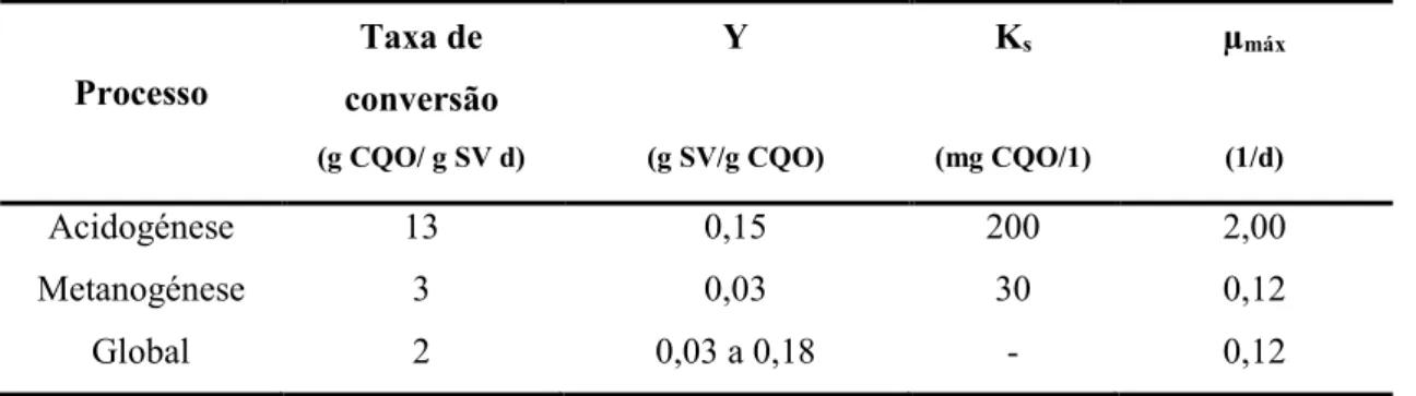 Tabela 4 – Valores médios para as propriedades cinéticas das bactérias acidogénicas e das bactérias metanogénicas, adaptados de  (Henze et al., 2008)  Processo  Taxa de  conversão  (g CQO/ g SV d) Y  (g SV/g CQO) K s  (mg CQO/1) µ máx (1/d) Acidogénese  13
