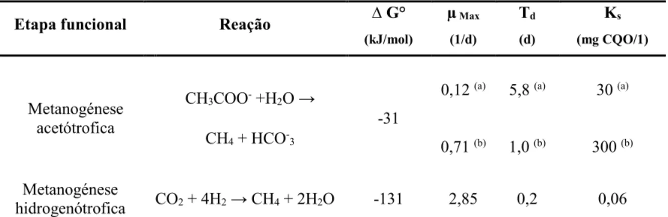 Tabela 5 – Para cada via de produção de metano na etapa de metanogénese: as reações mais importantes e a sua variação de energia  livre de Gibs (∆ G°) e alguns parâmetros cinéticos (Henze et al., 2008) 