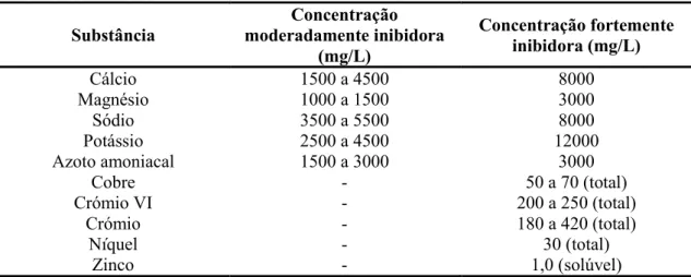 Tabela 6 – Substâncias com potencial para causar inibição biológica no processo de digestão anaeróbia, retirado de (Wilson et al.,  2006)  Substância  Concentração  moderadamente inibidora  (mg/L)  Concentração fortemente inibidora (mg/L)  Cálcio  1500 a 4