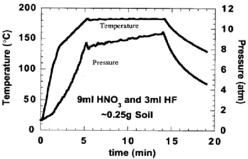 Ilustração 3 – Gráfico dos parâmetros de tempo, pressão e temperatura, a utilizar numa digestão ácida de solos, sedimentos, ou lamas,  retirada do método 3025 “Micro wave assisted acid digestion of siliceous and organically based matrices”