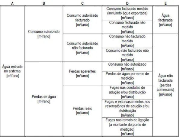 Tabela 1 - Método de Cálculo dos Volumes de Água do Sistema (Alegre, et al., 2005) 