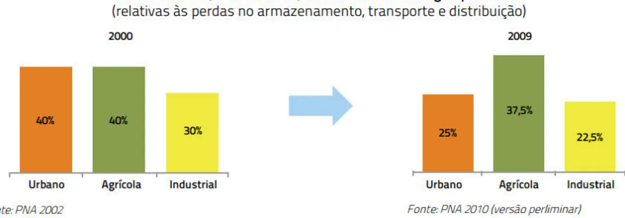 Figura 4 - Variação da ineficiência nacional no uso da água entre 2000 e 2009 (Governo de Portugal - Ministério da  Agricultura, do Mar, do Ambiente e do Ordenamento do Território, 2012).