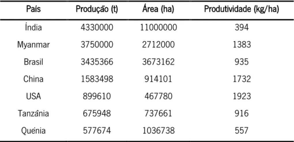 Tabela 1.1 - Produtividade (kg/ha) de feijão em 2011 (FAOSTAT, 2013). 