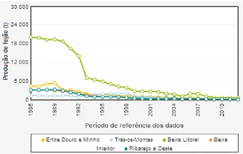 Figura 1.5 - Produção anual de feijão (t) por localização geográfica em Portugal (Instituto Nacional de Estatística,  2013)
