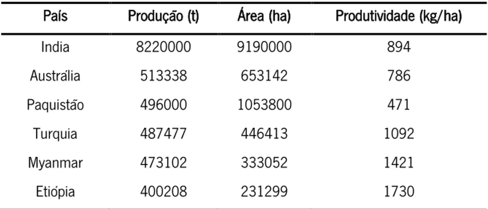 Tabela 1.2 - Produtividade mundial (kg/ha) de grão-de-bico em 2011 (FAOSTAT, 2013). 