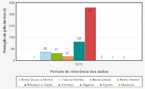 Figura 1.9 - Produção de grão-de-bico (t) por localização geográfica em Portugal em 2012 (Instituto Nacional de  Estatística, 2013)