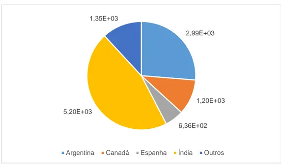 Figura 1.10 - Importações de grão-de-bico (t) por Portugal em 2011 (FAOSTAT, 2013). 