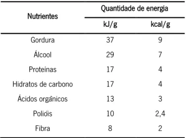 Tabela 1.3 - Valores da energia para vários nutrientes (Direção Geral de Saúde, 2005)