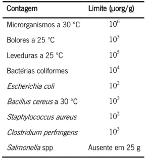 Tabela 1.5 - Limites de contagem de microrganismos. 
