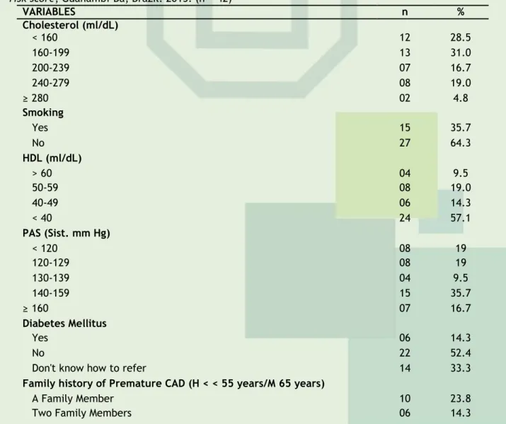 Table 1 :  Coronary risk factors in hospitalized patients, according to the elements of the Framingham  risk score, Guanambi-Ba, Brazil