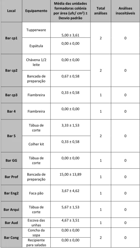 Tabela 3: Resultados obtidos (média das unidades formadoras de colónias por área  (ufc/cm2), total de análises efetuadas e consequentes valores de análises inaceitáveis) durante a  primeira recolha de amostras (junho 2013), de diversos equipamentos, efetua