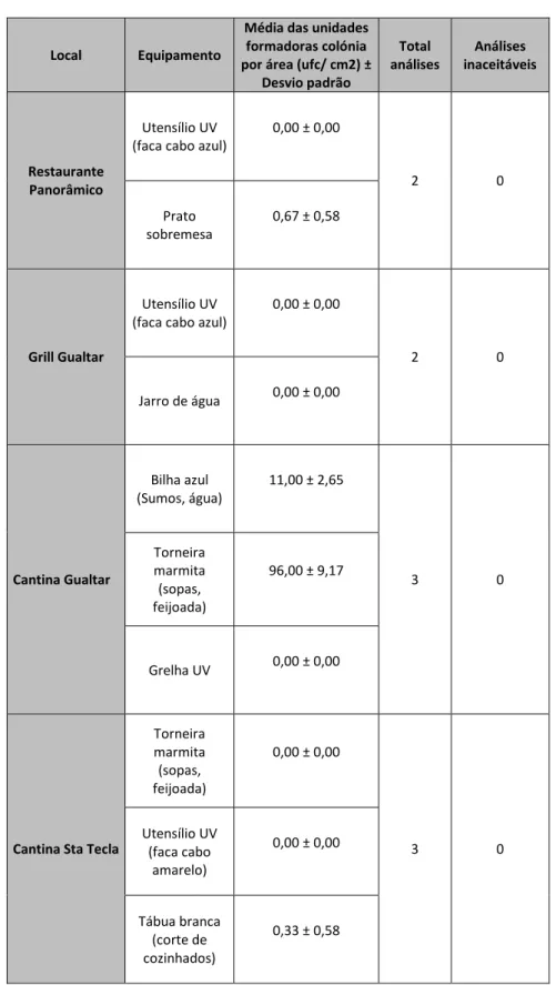 Tabela 5: Resultados obtidos (média das unidades formadoras de colónias por área  (ufc/cm2), total de análises efetuadas e consequentes valores de análises inaceitáveis) durante a  terceira recolha de amostras (julho 2013), de diversos equipamentos, efetua