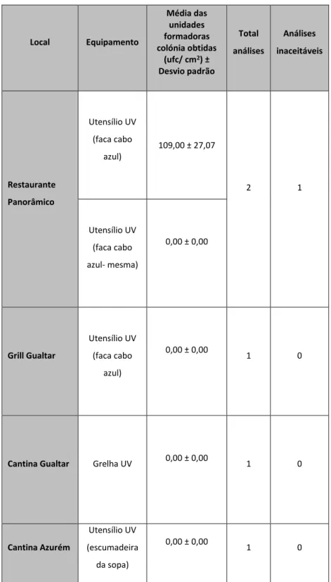 Tabela 7: Resultados obtidos (média das unidades formadoras de colónias (ufc/cm2),e  total de análises efetuadas) durante a recolha de amostras, de diversos equipamentos, efetuada  72 h após a primeira higienização no mês de julho 2013 e consequentes valor