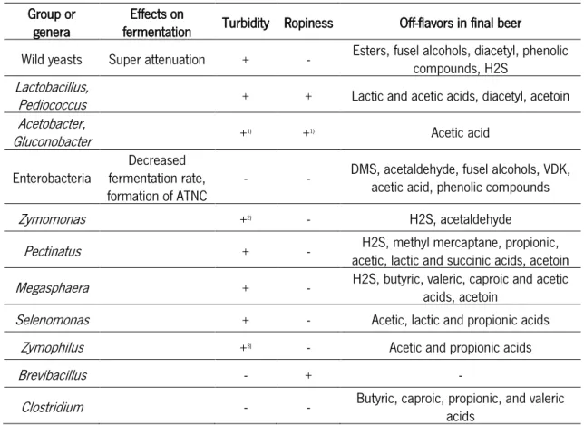 Table 1 - Effects of contaminants during fermentation and on final beer. Adapted from Storgårds (2000)  Group or 
