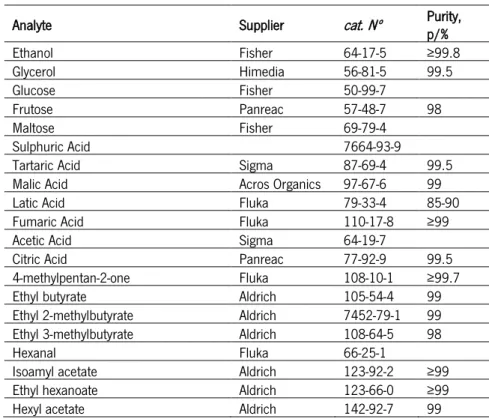 Table 7 - Chemicals and reagents used  