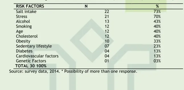 Table 2-Users ' Knowledge about the risk factors for SAH, João Pessoa, 2014. (n = 30)