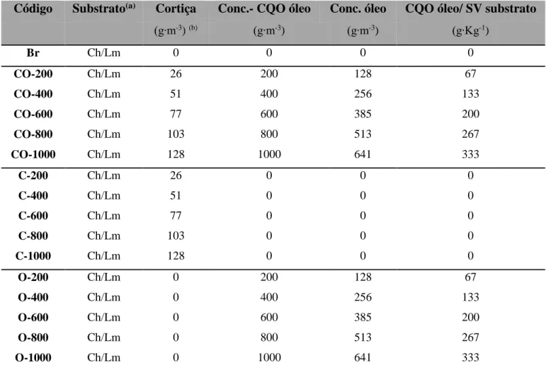 Tabela 3 - Condições experimentais aplicadas nos ensaios de biodegradabilidade 