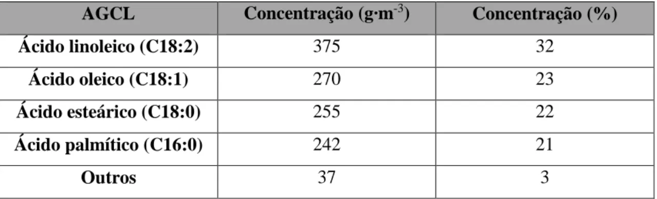 Tabela 5 - Composição em AGCL presentes nos TAG do óleo vegetal de girassol utilizado nos  ensaios de biodegradabilidade 