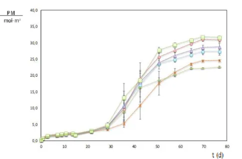 Figura 4 - Produção cumulativa de metano (PM) nos ensaios com chorume e cortiça contaminada  com óleo: Br ( ), CO-200 ( ), CO-400 ( ), CO-600 ( ), CO-800 ( ) e CO-1000 ( )