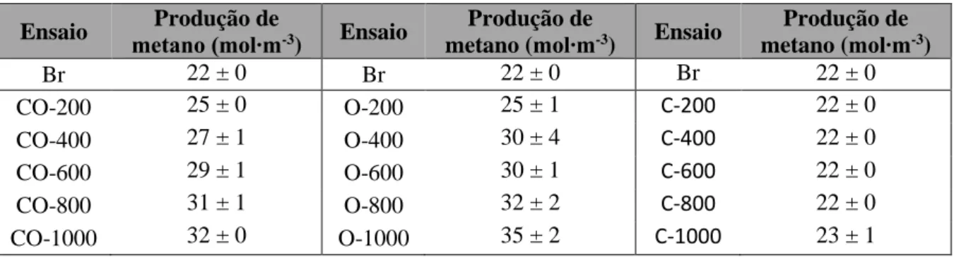 Figura 5 - Produção cumulativa de metano (PM) nos ensaios de controlo com chorume e óleo de  girassol (a) ou cortiça não contaminada (b)