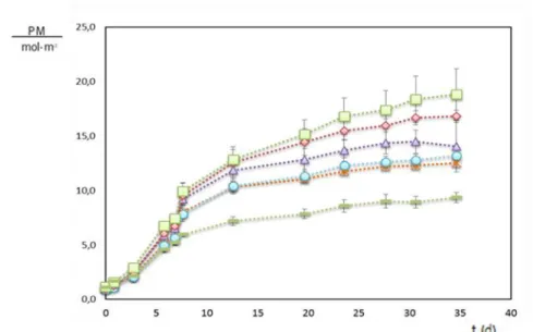 Figura  7  -  Produção  cumulativa  de  metano  (PM)  nos  ensaios  com  lamas  de  ETAR  e  cortiça 