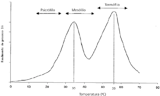 Figura  4.  Gamas  de  temperaturas  psicrófila,  mesofílica  e  termofílica  com  o  respetivo  rendimento do processo de digestão anaeróbia (Vaz, 2009)