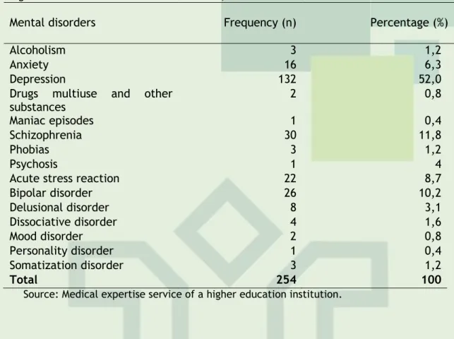 Table I - Frequency and percentage distribution of diagnosis of mental disorders in teachers of  a higher education institution