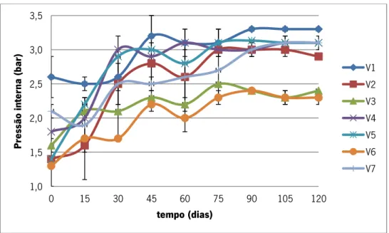 Figura 22- Representação gráfica da variação da pressão interna para diferentes variáveis ao longo do  tempo