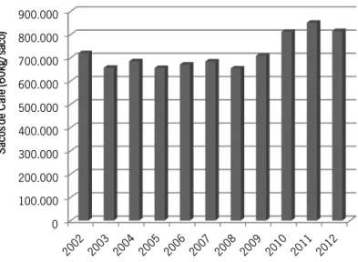 Figura 10 – Consumo de café em Portugal de 2002 a 2012  (13) (14)