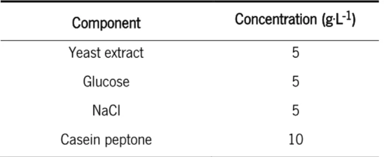 Table 2 - Composition of the Corynebacterium medium used in  Lactococcus lactis  IL 1403 growth 